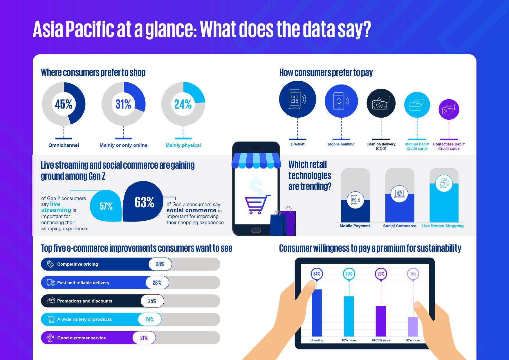 Asia pacific at a glance infographic