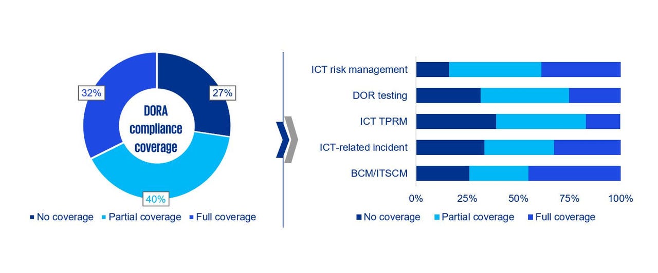 Coverage Level of Dora Requirements coverage level of dora requirements