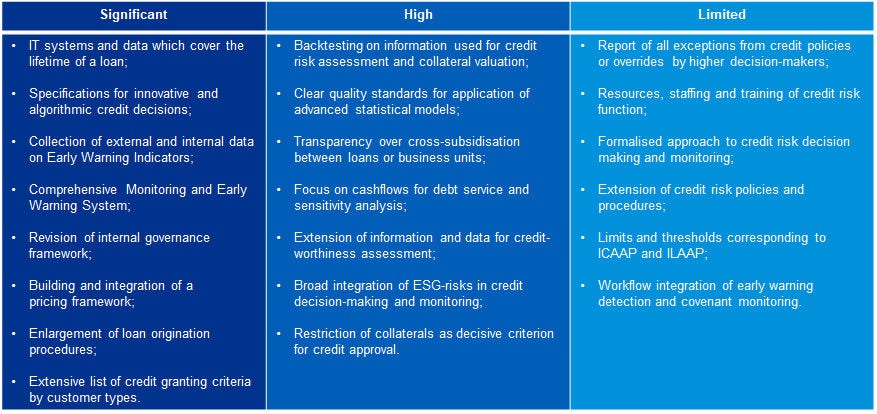 Expected areas of impact at a European level Source: KPMG assessment Expected areas of impact at a European level Source: KPMG assessment