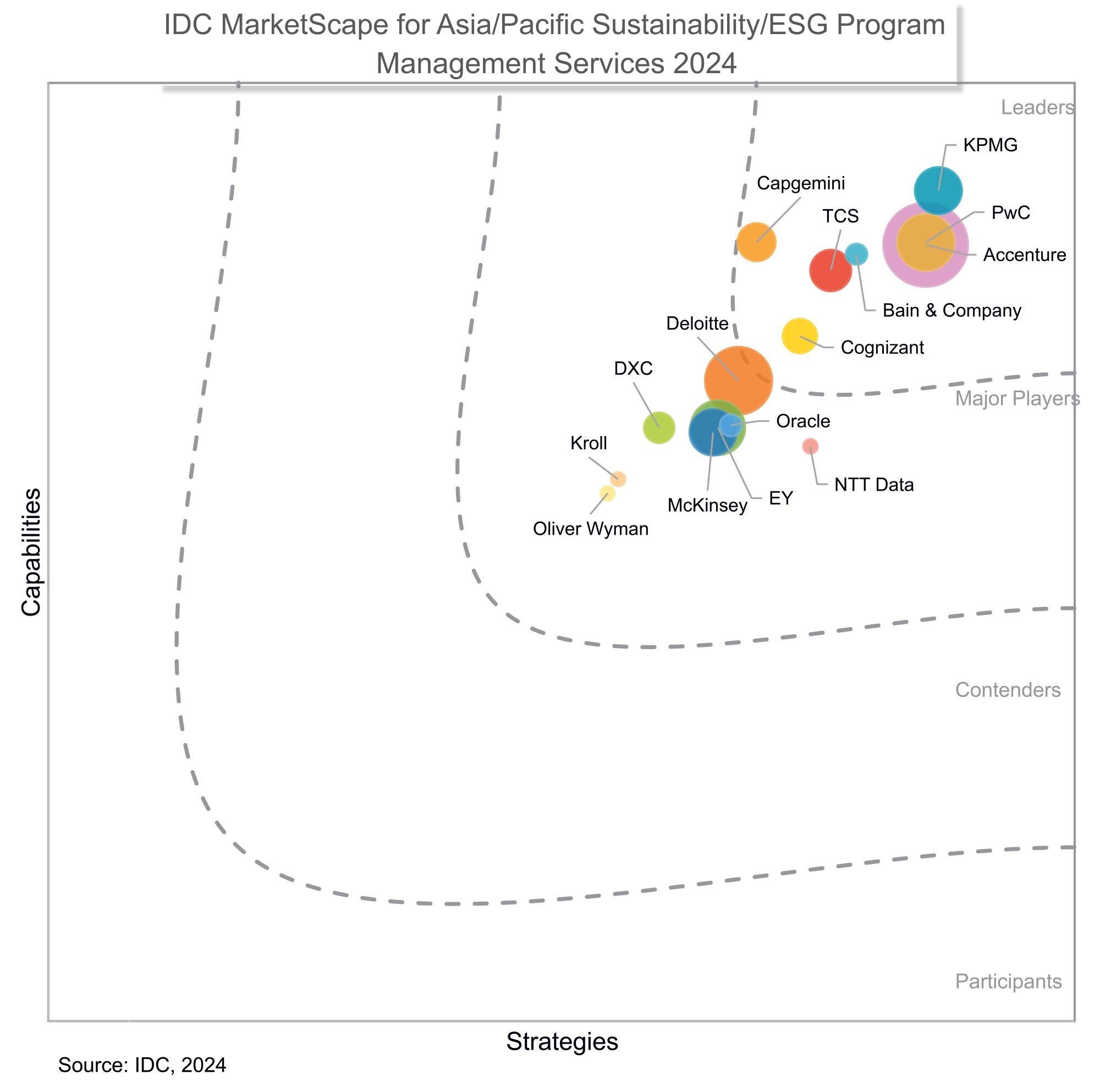 IDC Marketplace for Asia/Pacific Sustainability/ESG program Management Services 2024 IDC Marketplace for Asia/Pacific Sustainability/ESG program Management Services 2024