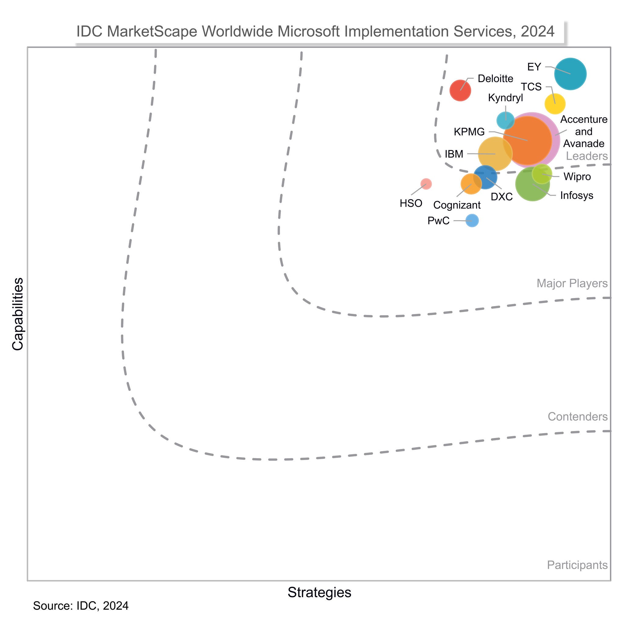 IDC Marketspace Worldwide Microsoft Implementation Services IDC Marketspace Worldwide Microsoft Implementation Services