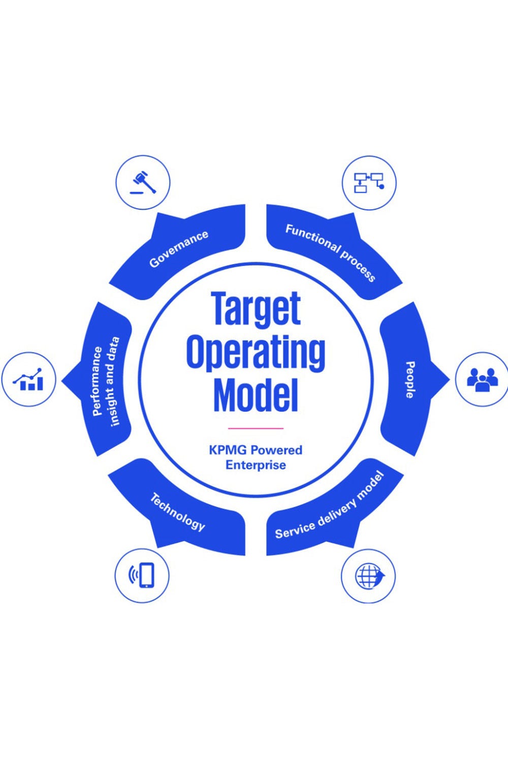 Target operating model target-operating-model