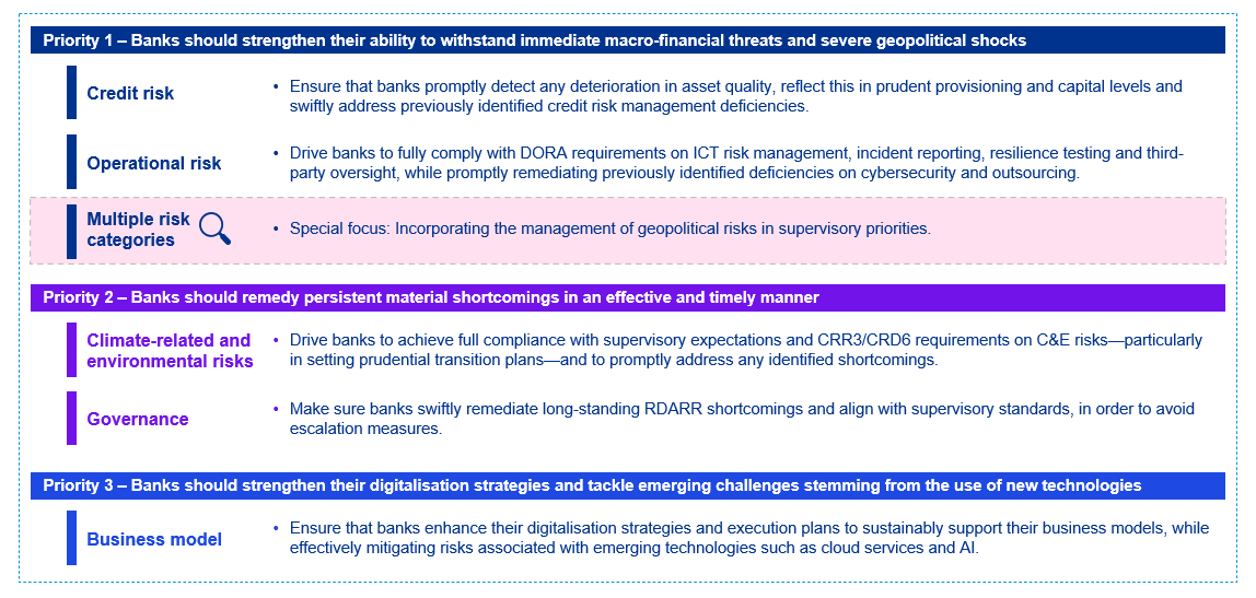 ECB supervisory priorities for 2025 – 2027