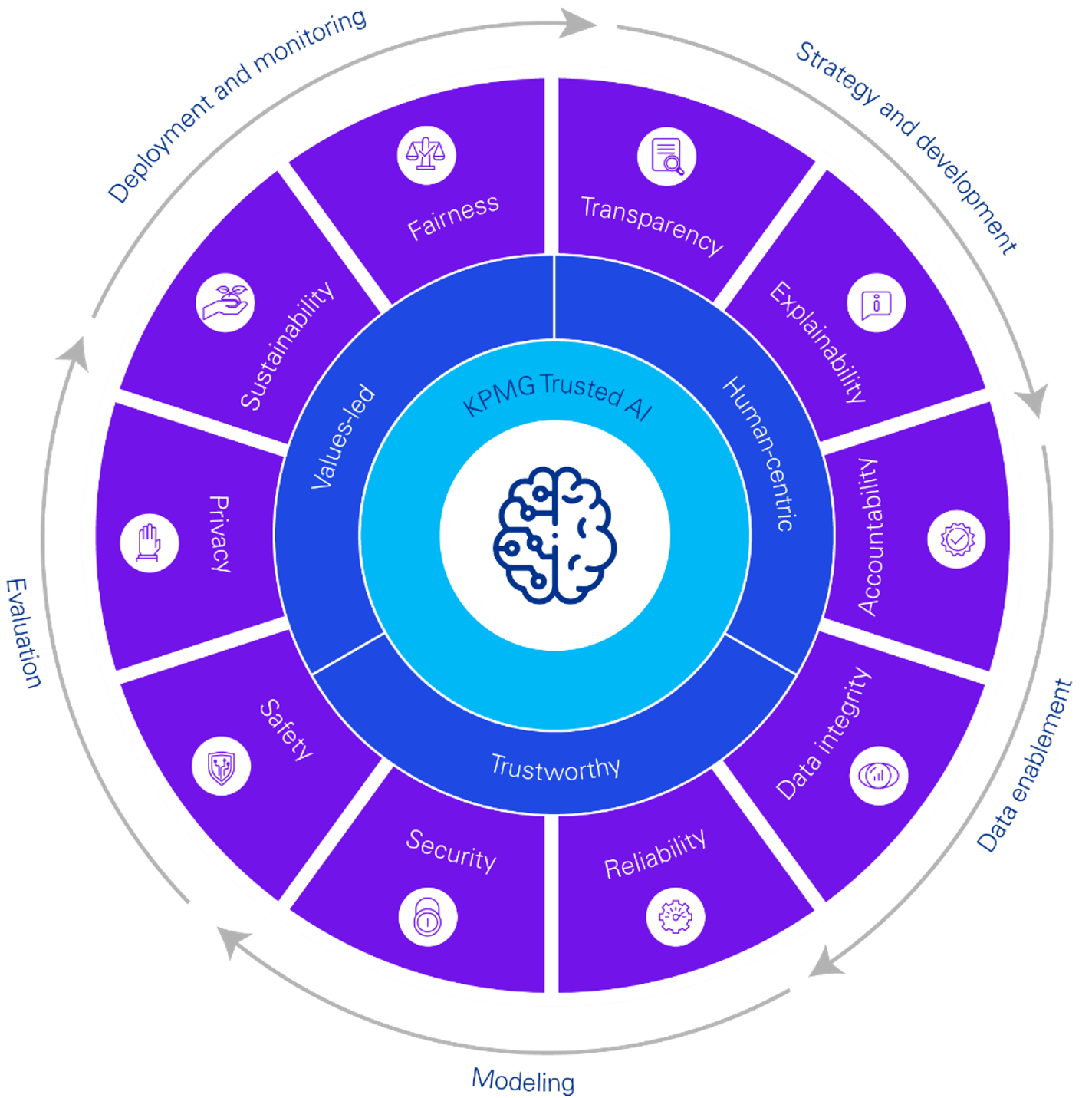 Trusted AI circle Trusted AI circle