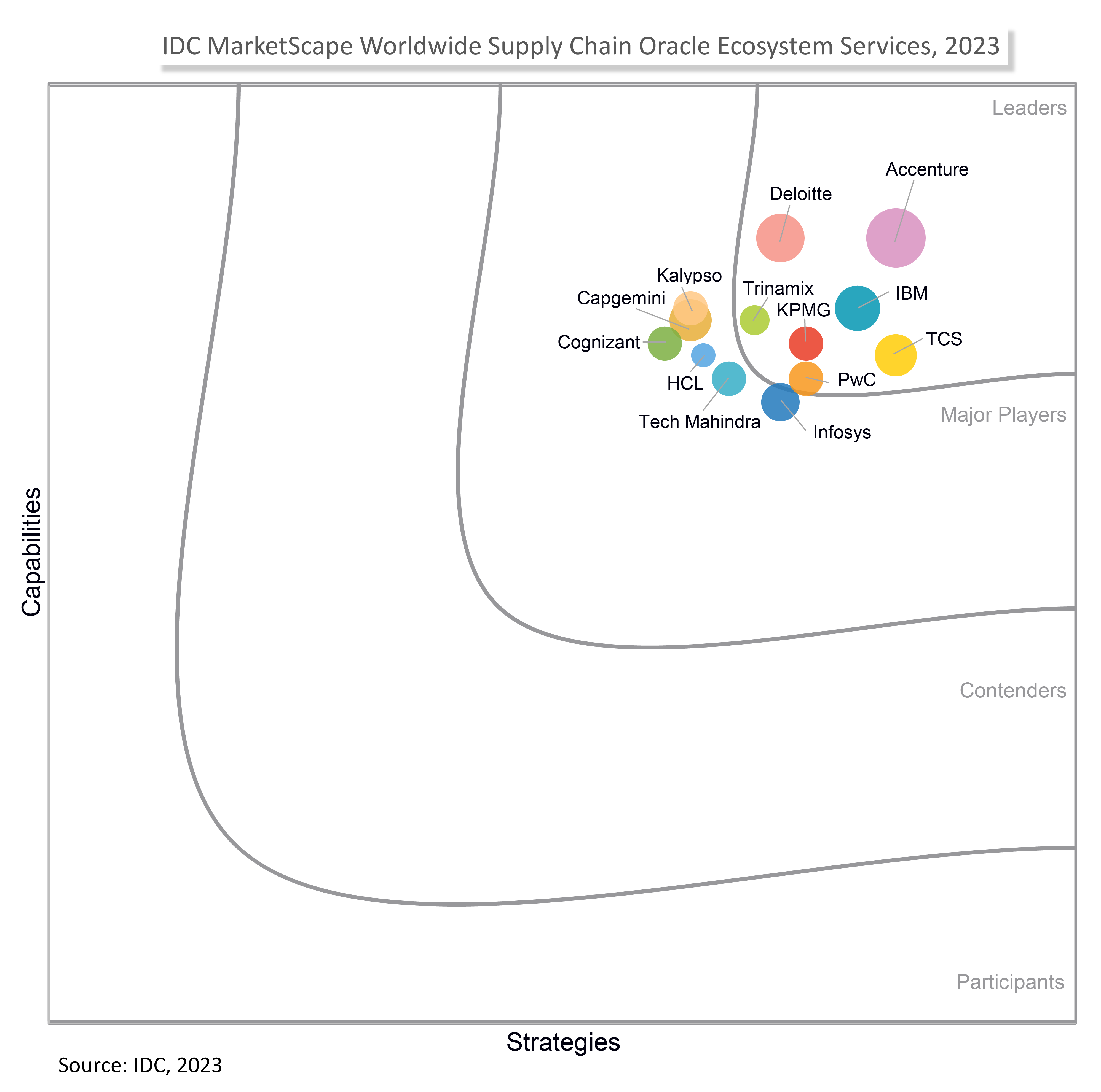 IDC MarketScape Worldwide Supply Chain Oracle Ecosystem Services 2023 Vendor Assessment - 2023 IDC MarketScape Worldwide Supply Chain Oracle Ecosystem Services 2023 Vendor Assessment - 2023
